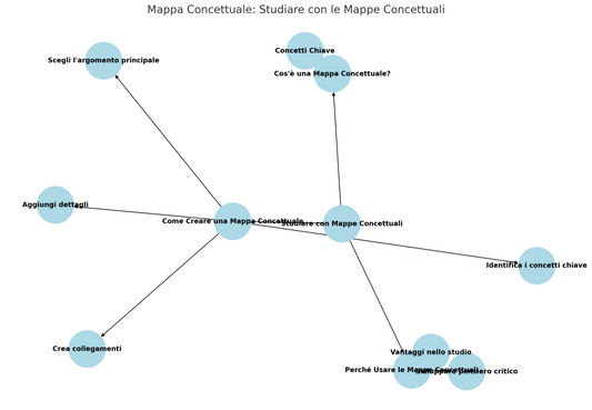 come studiare con le mappe concettuali